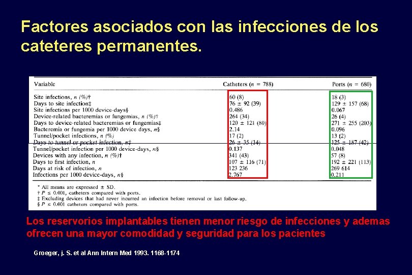 Factores asociados con las infecciones de los cateteres permanentes. Los reservorios implantables tienen menor