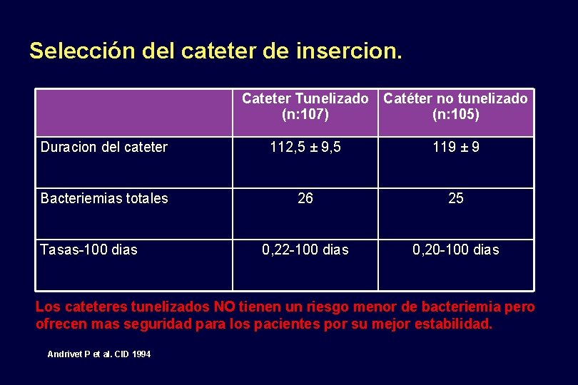 Selección del cateter de insercion. Cateter Tunelizado (n: 107) Catéter no tunelizado (n: 105)