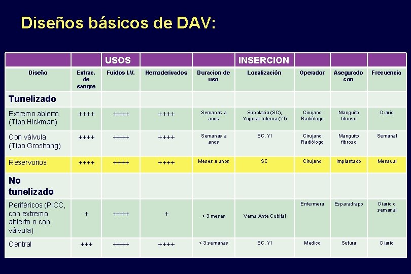 Diseños básicos de DAV: USOS Diseño INSERCION Extrac. de sangre Fuidos I. V. Hemoderivados