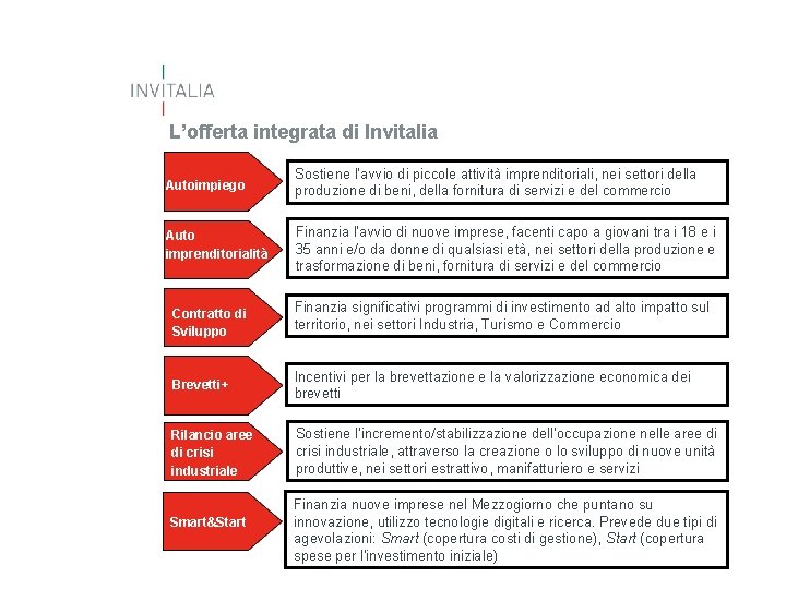 L’offerta integrata di Invitalia Autoimpiego Sostiene l’avvio di piccole attività imprenditoriali, nei settori della