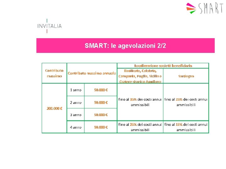 SMART: le agevolazioni 2/2 