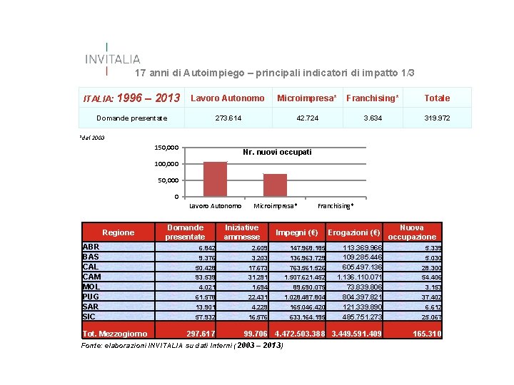 17 anni di Autoimpiego – principali indicatori di impatto 1/3 ITALIA: 1996 – 2013