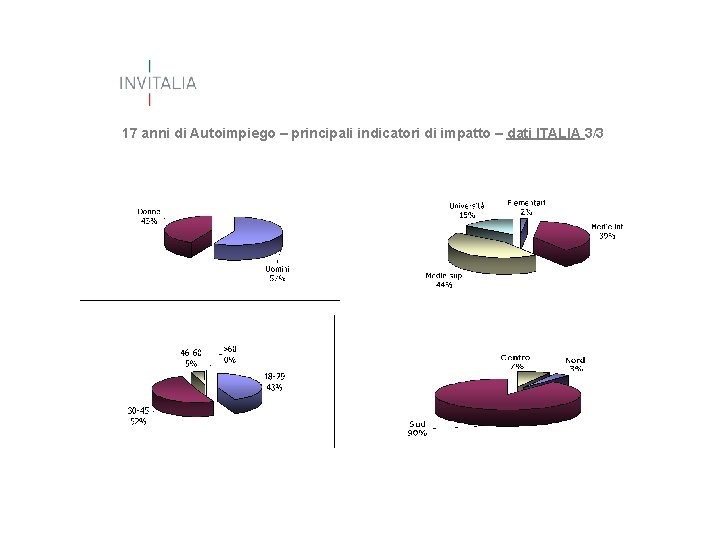 17 anni di Autoimpiego – principali indicatori di impatto – dati ITALIA 3/3 