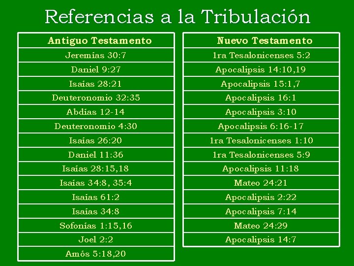 Referencias a la Tribulación Antiguo Testamento Nuevo Testamento Jeremías 30: 7 1 ra Tesalonicenses