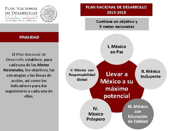 PLAN NACIONAL DE DESARROLLO 2013 -2018 Contiene un objetivo y 5 metas nacionales FINALIDAD