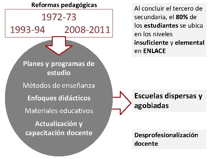 Reformas pedagógicas 1972 -73 1993 -94 2008 -2011 Al concluir el tercero de secundaria,