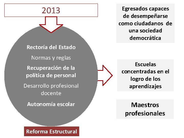 2013 Egresados capaces de desempeñarse como ciudadanos de una sociedad democrática Rectoría del Estado