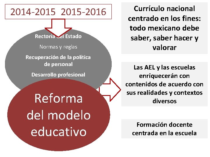 2014 -2015 -2016 Rectoría del Estado Normas y reglas Recuperación de la política de