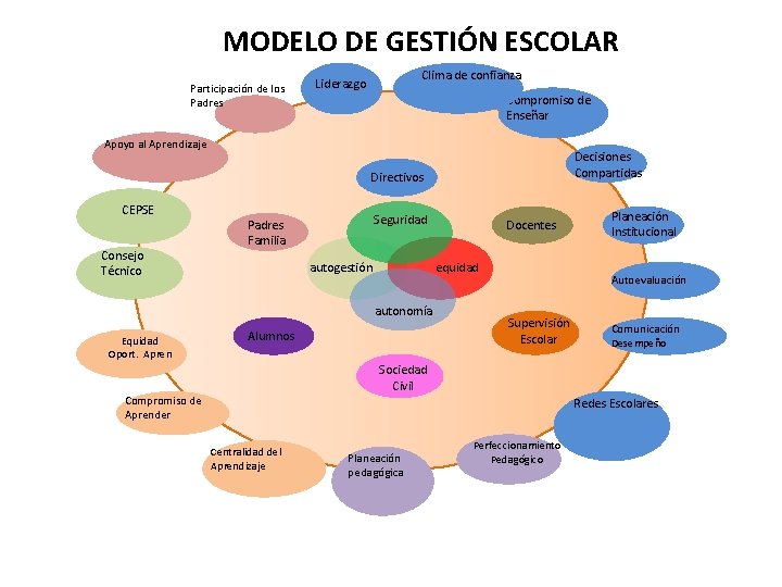 MODELO DE GESTIÓN ESCOLAR Participación de los Padres Clima de confianza Liderazgo Compromiso de