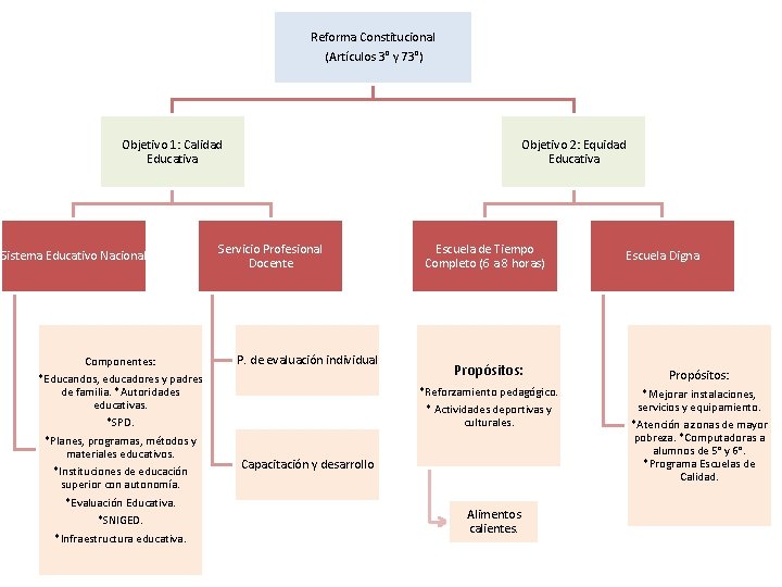 Reforma Constitucional (Artículos 3° y 73°) Objetivo 1: Calidad Educativa Sistema Educativo Nacional Componentes: