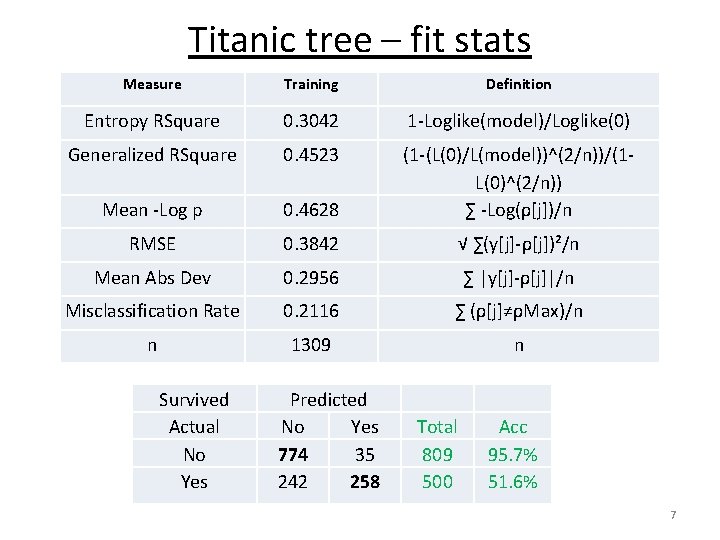 Titanic tree – fit stats Measure Training Definition Entropy RSquare 0. 3042 1 -Loglike(model)/Loglike(0)