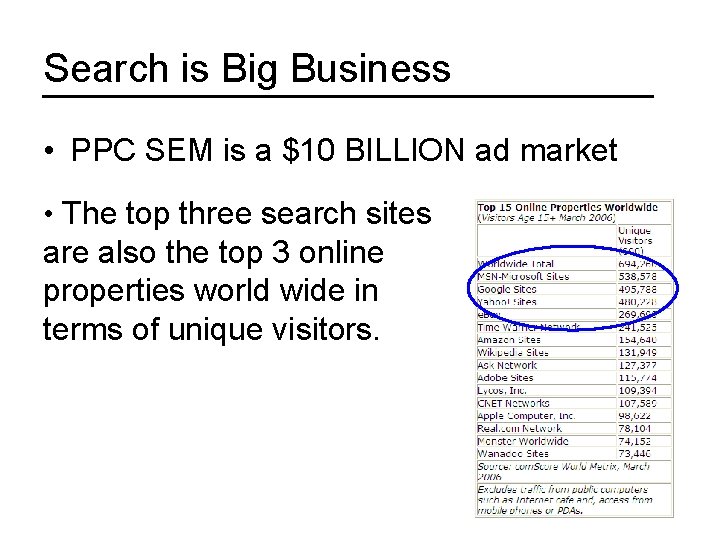 Search is Big Business • PPC SEM is a $10 BILLION ad market •