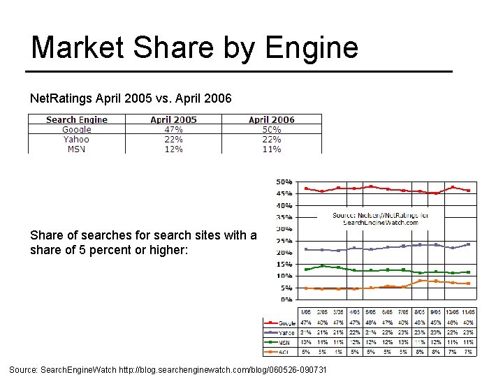 Market Share by Engine Net. Ratings April 2005 vs. April 2006 Share of searches