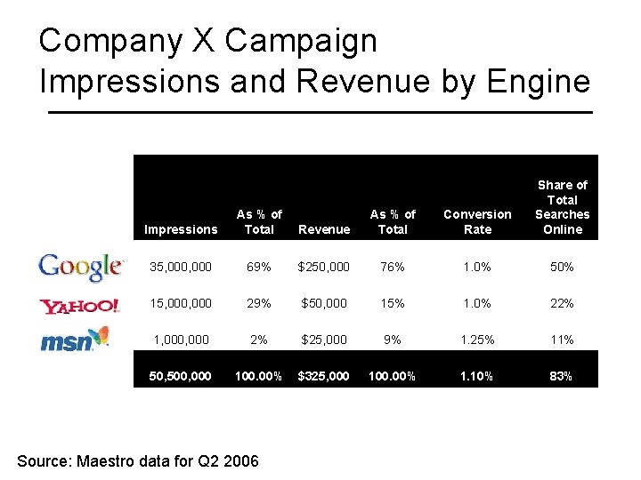 Company X Campaign Impressions and Revenue by Engine As % of Total Conversion Rate