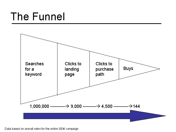 The Funnel Searches for a keyword Clicks to landing page Clicks to purchase path