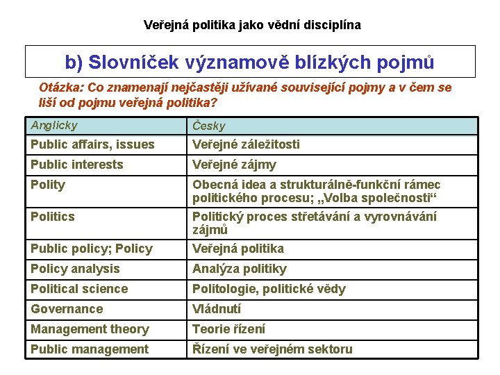 Veřejná politika jako vědní disciplína b) Slovníček významově blízkých pojmů Otázka: Co znamenají nejčastěji