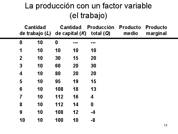 La producción con un factor variable (el trabajo) Cantidad Producción Producto de trabajo (L)