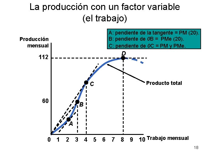 La producción con un factor variable (el trabajo) A: pendiente de la tangente =