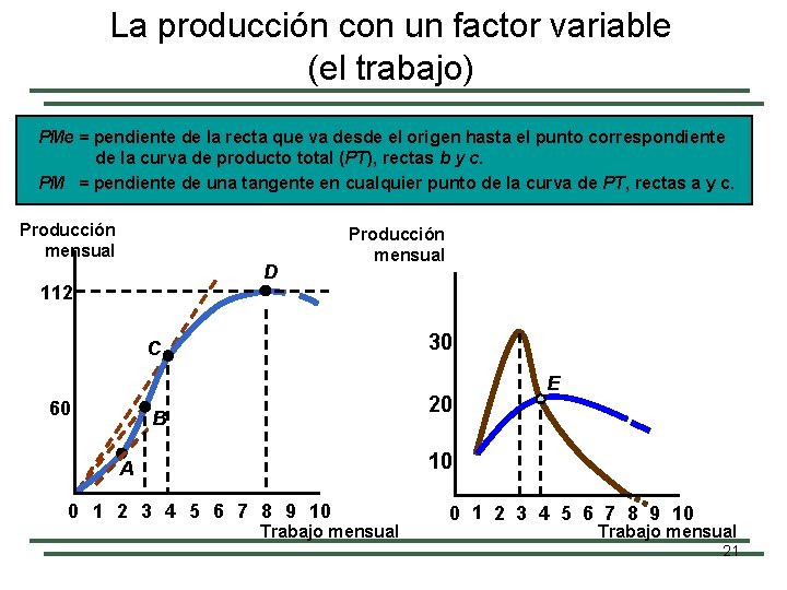 La producción con un factor variable (el trabajo) PMe = pendiente de la recta