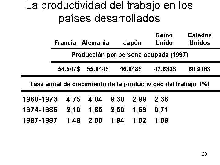 La productividad del trabajo en los países desarrollados Francia Alemania Japón Reino Unido Estados