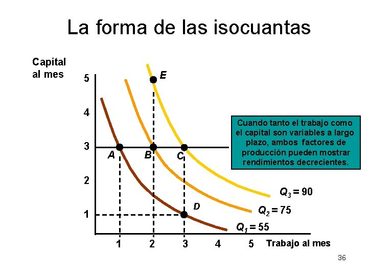 La forma de las isocuantas Capital al mes E 5 4 3 A B