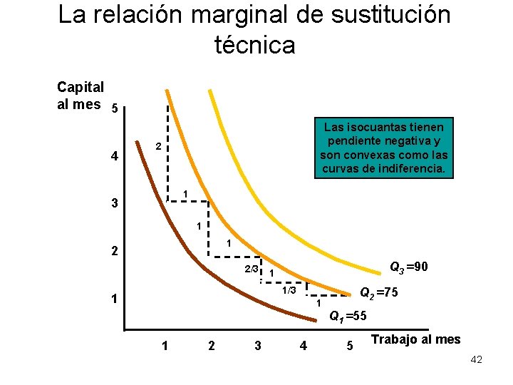 La relación marginal de sustitución técnica Capital al mes 5 4 Las isocuantas tienen