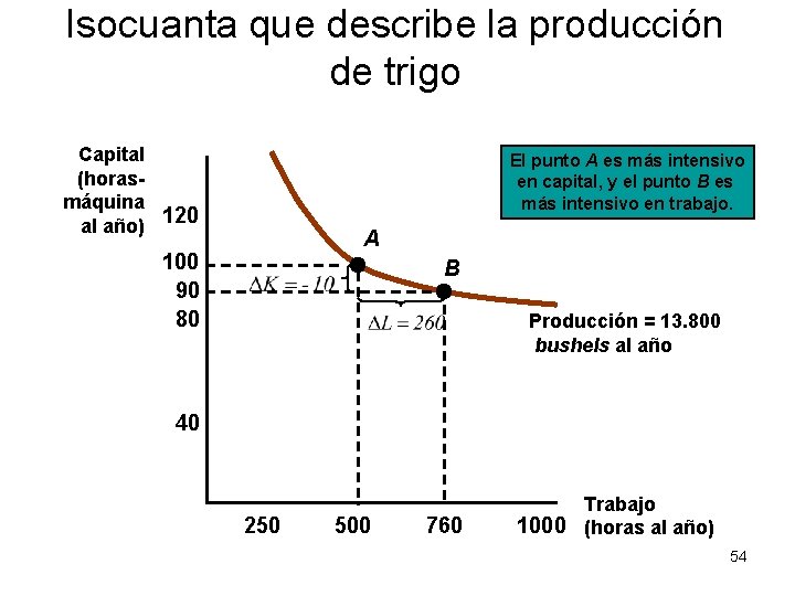 Isocuanta que describe la producción de trigo Capital (horasmáquina al año) 120 El punto