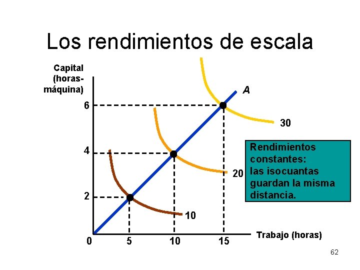 Los rendimientos de escala Capital (horasmáquina) A 6 30 Rendimientos constantes: 20 las isocuantas