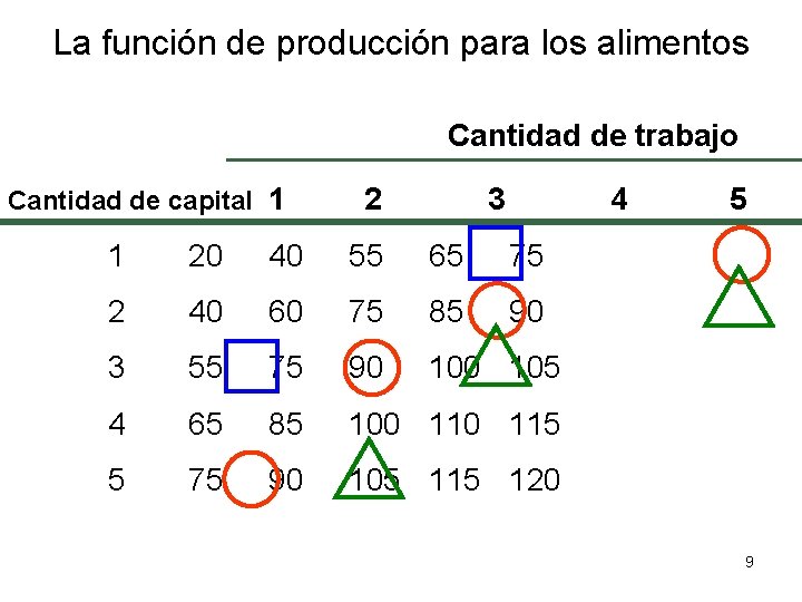 La función de producción para los alimentos Cantidad de trabajo Cantidad de capital 1