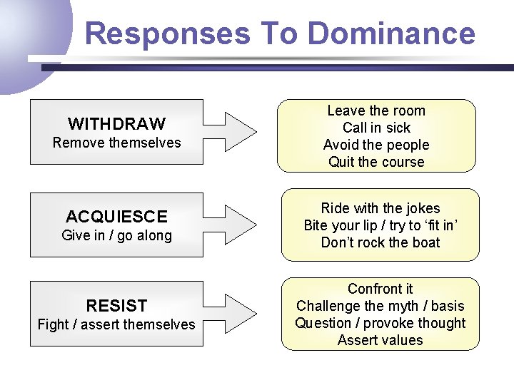 Responses To Dominance WITHDRAW Remove themselves ACQUIESCE Give in / go along RESIST Fight