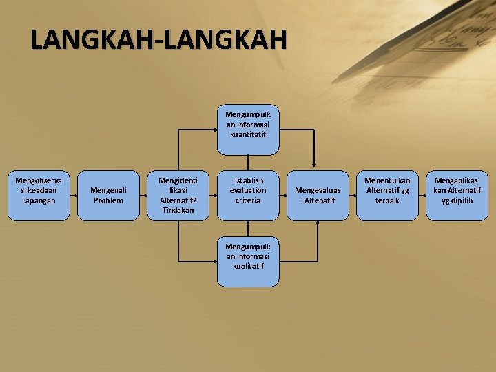 LANGKAH-LANGKAH Mengumpulk an informasi kuantitatif Mengobserva si keadaan Lapangan Mengenali Problem Mengidenti fikasi Alternatif