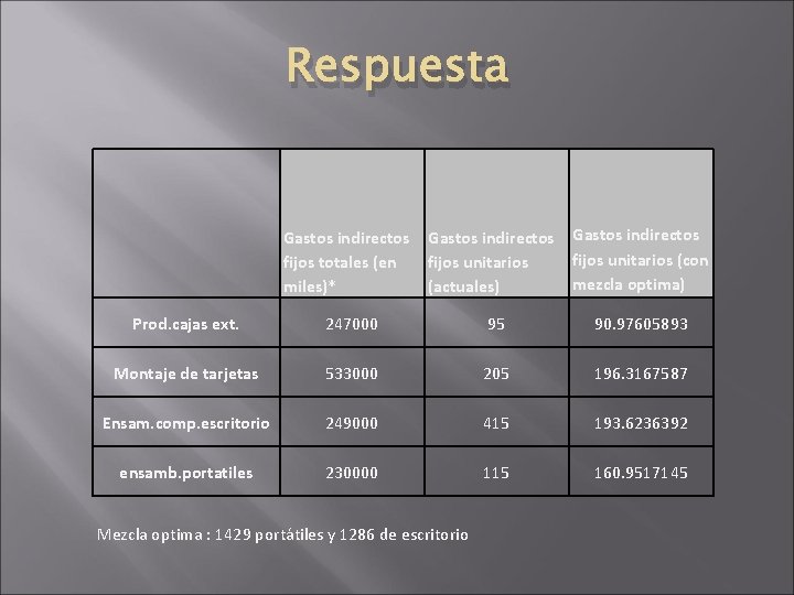 Respuesta Gastos indirectos fijos unitarios (con fijos totales (en fijos unitarios mezcla optima) miles)* Respuesta Gastos indirectos fijos unitarios (con fijos totales (en fijos unitarios mezcla optima) miles)*