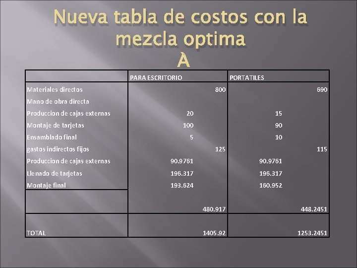 Nueva tabla de costos con la mezcla optima PARA ESCRITORIO Materiales directos PORTATILES Nueva tabla de costos con la mezcla optima PARA ESCRITORIO Materiales directos PORTATILES