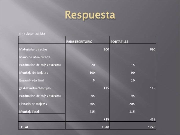Respuesta sin subcontratista PARA ESCRITORIO Materiales directos PORTATILES 800 Mano de obra directa Producción Respuesta sin subcontratista PARA ESCRITORIO Materiales directos PORTATILES 800 Mano de obra directa Producción