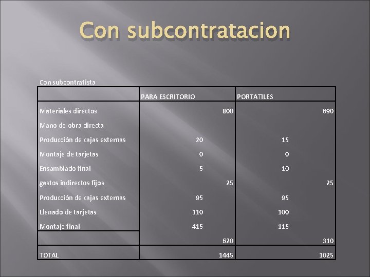 Con subcontratacion Con subcontratista PARA ESCRITORIO Materiales directos PORTATILES 800 Mano de obra directa Con subcontratacion Con subcontratista PARA ESCRITORIO Materiales directos PORTATILES 800 Mano de obra directa