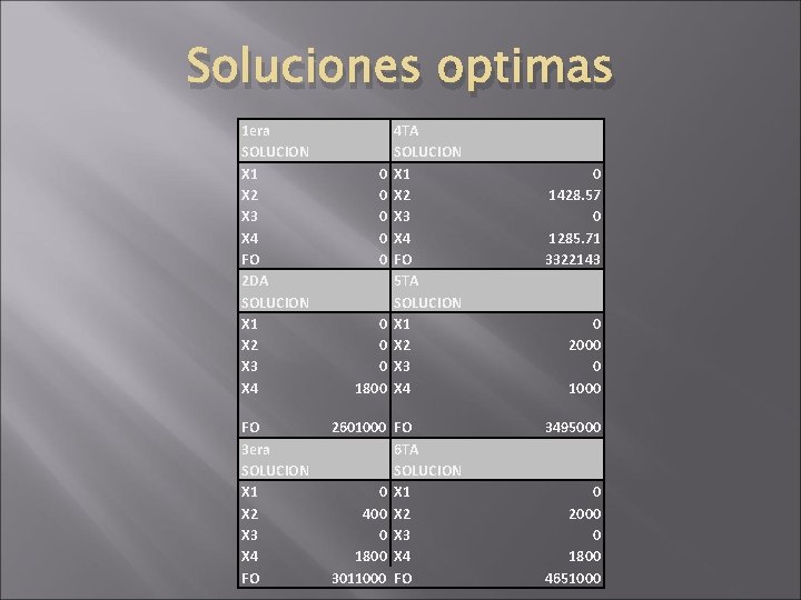 Soluciones optimas 1 era SOLUCION X 1 X 2 X 3 X 4 FO Soluciones optimas 1 era SOLUCION X 1 X 2 X 3 X 4 FO
