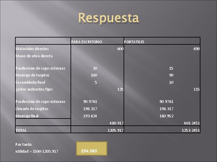 Respuesta PARA ESCRITORIO Materiales directos PORTATILES 600 Mano de obra directa Produccion de cajas Respuesta PARA ESCRITORIO Materiales directos PORTATILES 600 Mano de obra directa Produccion de cajas