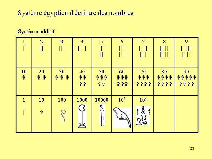 Système égyptien d'écriture des nombres Système additif 1 | 2 | | 3 |