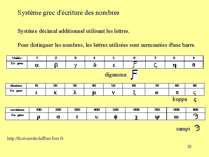 Système grec d'écriture des nombres Système décimal additionnel utilisant les lettres. Pour distinguer les