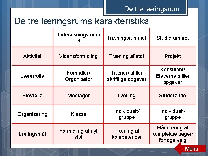 De tre læringsrums karakteristika Undervisningsrumm et Træningsrummet Studierummet Aktivitet Vidensformidling Træning af stof Projekt