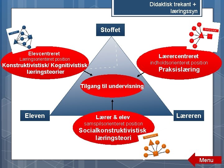 Didaktisk trekant + læringssyn Stoffet Elevcentreret Lærercentreret Læringsorienteret position indholdsorienteret position Konstruktivistisk/ Kognitivistisk læringsteorier