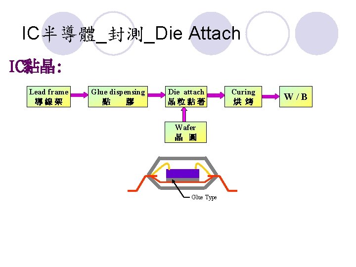 IC半導體_封測_Die Attach IC黏晶: Lead frame 導線架 Glue dispensing 點 膠 Die attach 晶粒黏著 Wafer