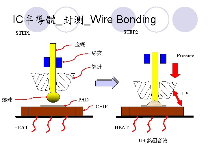 IC半導體_封測_Wire Bonding STEP 2 STEP 1 金線 線夾 Pressure 銲針 US PAD 燒球 CHIP