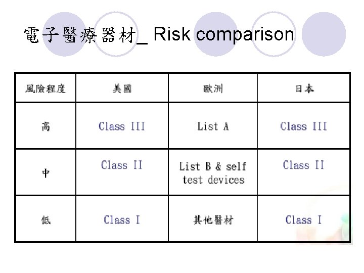 電子醫療器材_ Risk comparison 