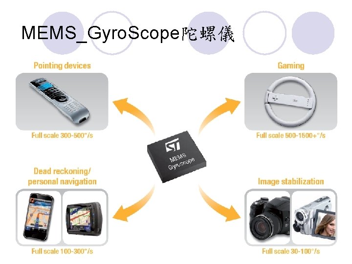 MEMS_Gyro. Scope陀螺儀 