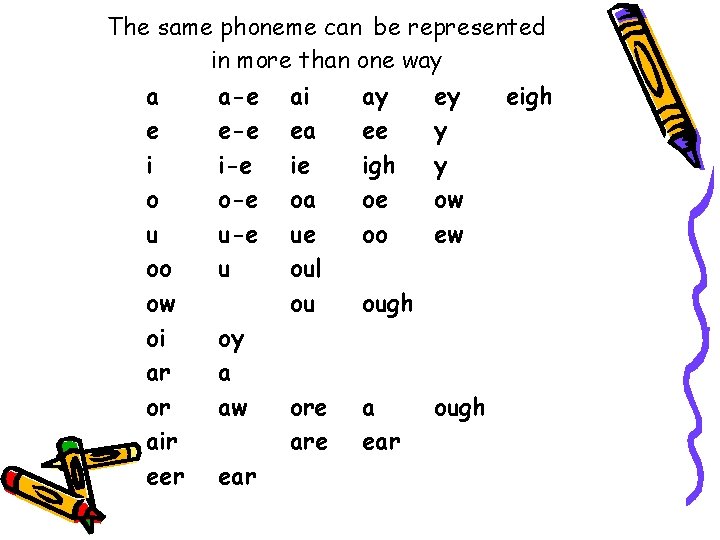 The same phoneme can be represented in more than one way a e i The same phoneme can be represented in more than one way a e i