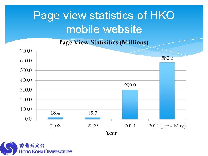 Page view statistics of HKO mobile website 