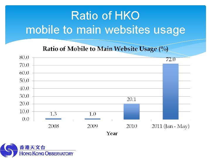 Ratio of HKO mobile to main websites usage 