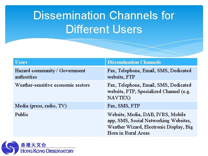 Dissemination Channels for Different Users Dissemination Channels Hazard community / Government authorities Fax, Telephone,