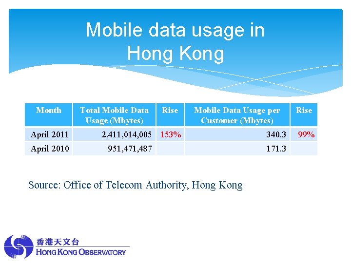 Mobile data usage in Hong Kong Month April 2011 April 2010 Total Mobile Data